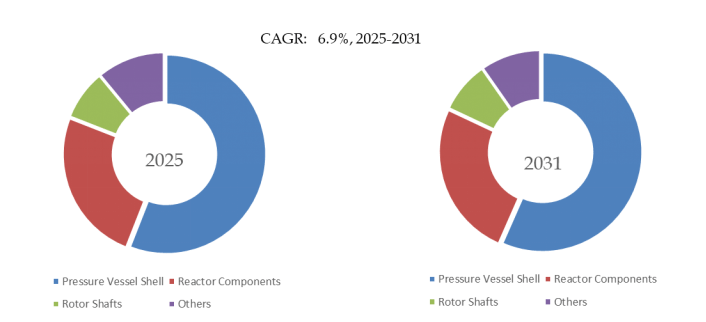 YHResearch の調査に基づく、またはその調査結果を含む：グローバル核電用鍛造品のトップ会社の市場シェアおよびランキング 2025