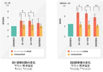 ＜スーパー大麦「バーリーマックス」摂取による整腸効果試験＞ ―ランダム化二重盲検並行群間比較試験―