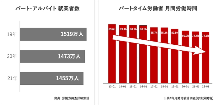 (左)パート・アルバイト 就業者数/(右)パートタイム労働者 月間労働時間