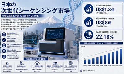 a日本の次世代シーケンシング市場、2034年まで年平均成長率（CAGR）22.18%での拡大を予測