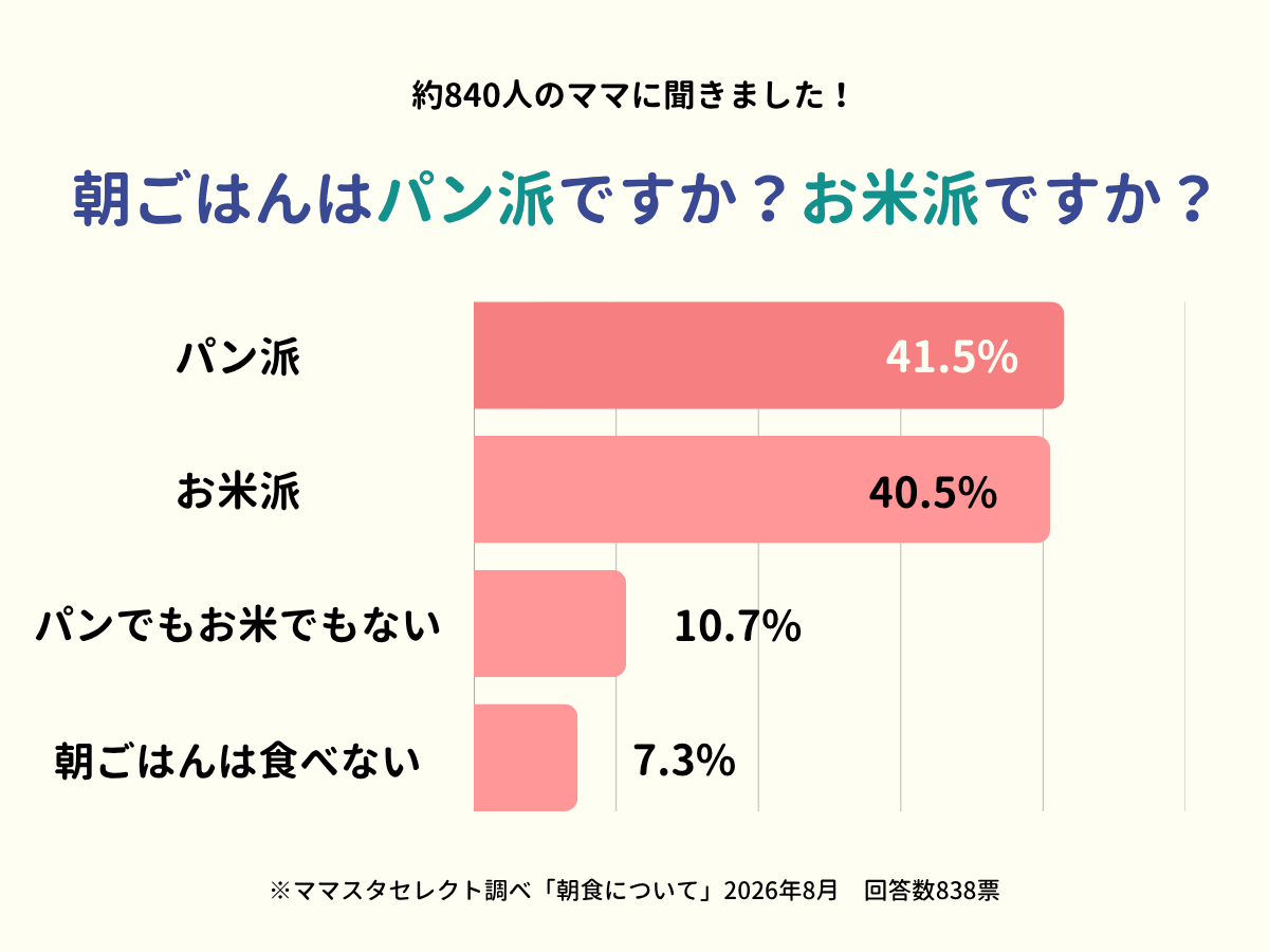 ＜ママスタセレクトが調査＞食欲の秋！「朝ごはんはパン派？お米派？」【ママスタアンケート】