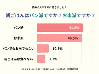 ＜ママスタセレクトが調査＞食欲の秋！「朝ごはんはパン派？お米派？」【ママスタアンケート】