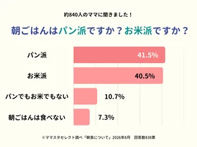 ＜ママスタセレクトが調査＞食欲の秋！「朝ごはんはパン派？お米派？」【ママスタアンケート】