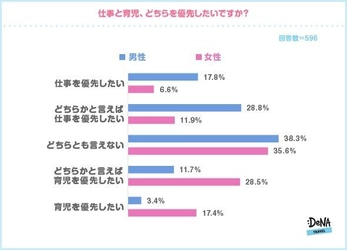 男性の育休取得実績は12.3％！ 「育休制度がないから休めない」と 勘違いをしている人も32.1％いることが判明。 育休中の旅行は9割以上の人が後ろめたさを感じないと回答。 ～DeNAトラベルが「産休・育休」に関する調査を実施～ 