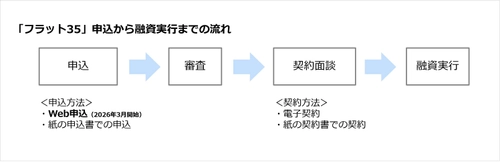 SBIアルヒ、「フラット35」において「Web申込」を導入