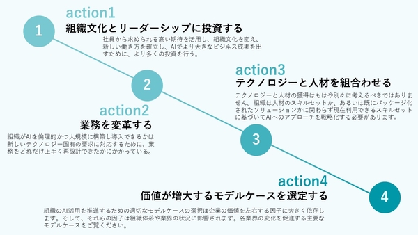 引用：デロイト「グローバルAI 活用企業動向調査 第5版」日本語版Perspective　2023年5月