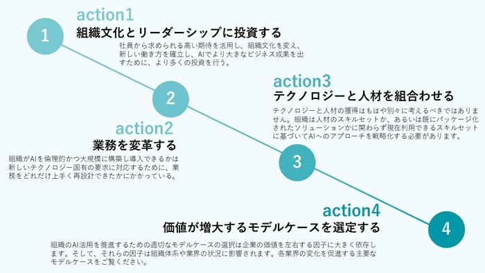 引用：デロイト「グローバルAI 活用企業動向調査 第5版」日本語版Perspective　2023年5月