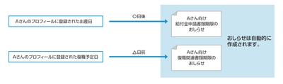 RPAを用いた育休者フォロー機能