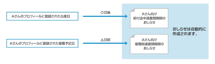 RPAを用いた育休者フォロー機能