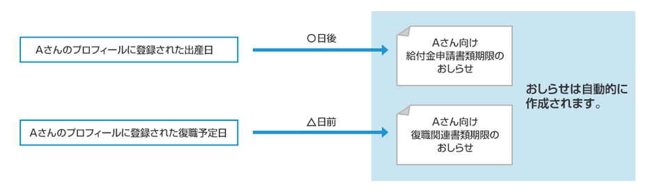 RPAを用いた育休者フォロー機能