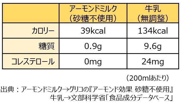 アーモンドミルクと牛乳の成分比較