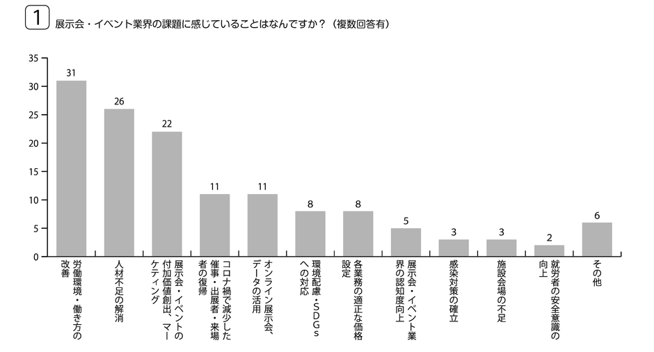 回答から課題を分類し、各項目が含まれた回答を集計