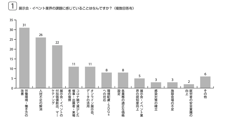 展示会・イベント業界で働く102人に　 「展示会・イベント業界の課題」に関するアンケートを実施