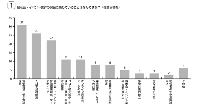 回答から課題を分類し、各項目が含まれた回答を集計