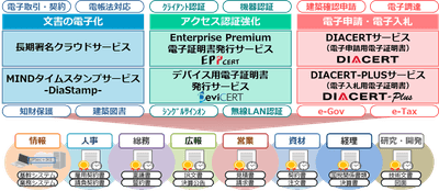 MINDトラストサービス TrustMinder　サービスラインナップ