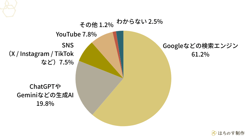 「新しい言葉や概念の意味を知りたいとき」最初に使うことが多い手段を1つ選んでください。