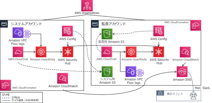 セキュリティサービス設定例