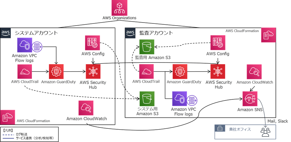 セキュリティサービス設定例