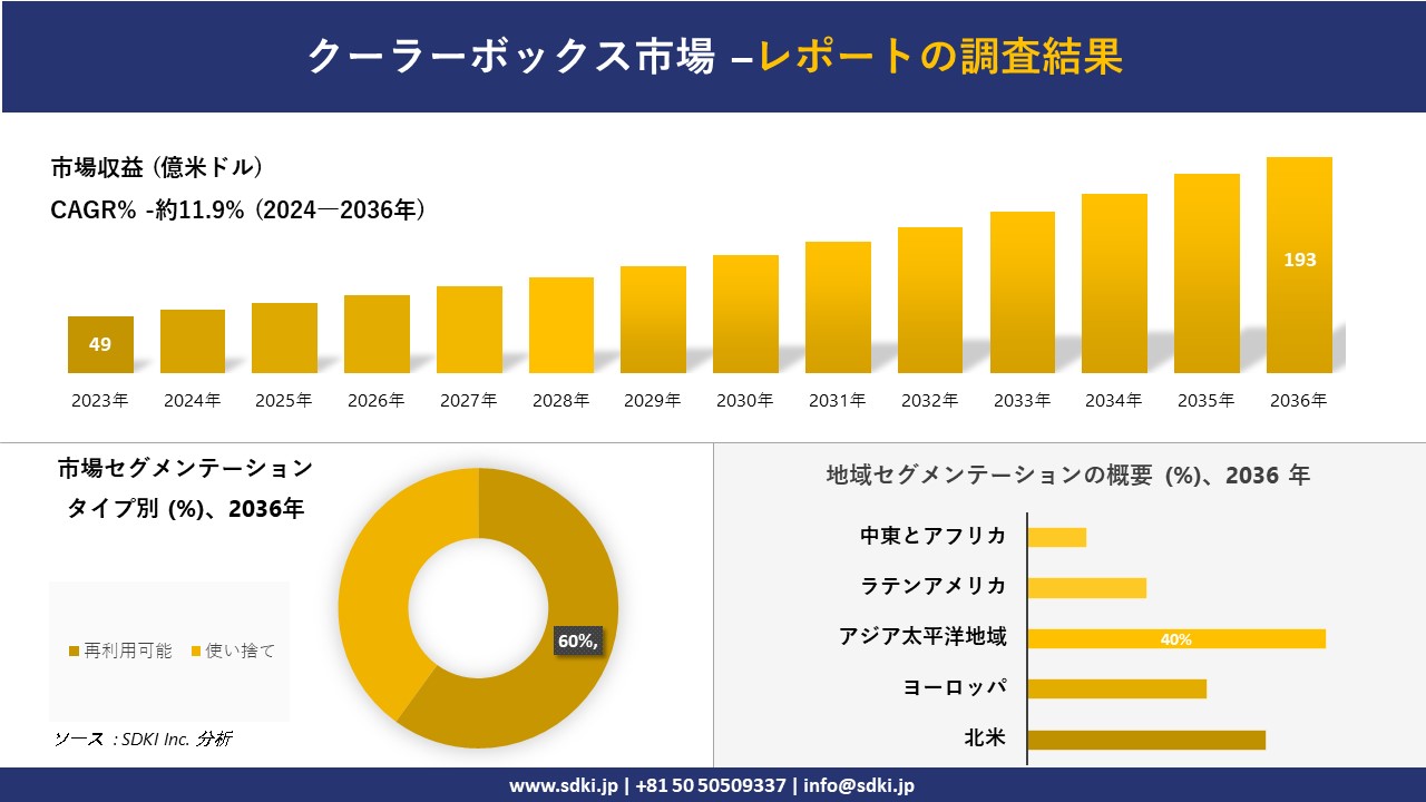 クーラーボックス市場の発展、傾向、需要、成長分析および予測2024ー2036年
