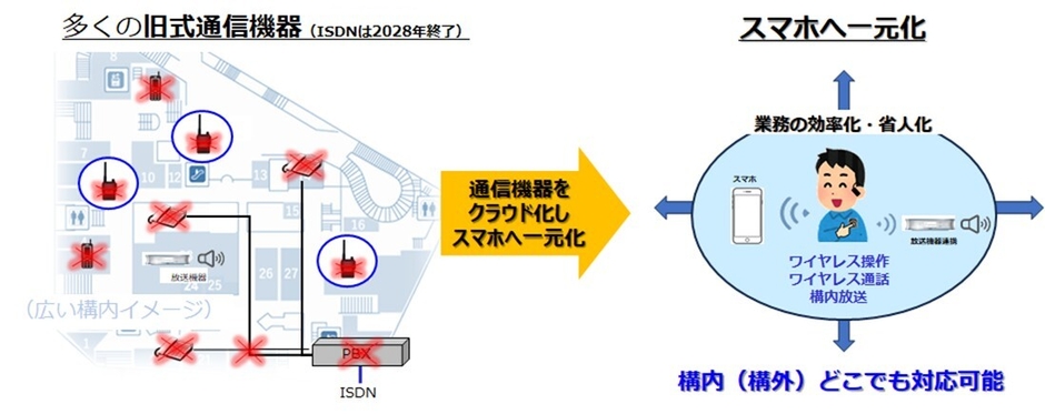 図：フロントラインワーカーの課題とTelecom-Oneによるソリューション