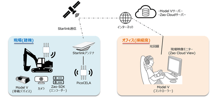 <「Starlink Business」を活用した建機の遠隔操縦>