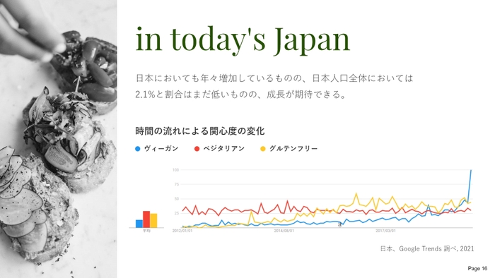 日本国内においてもヴィーガンへの関心度は急成長