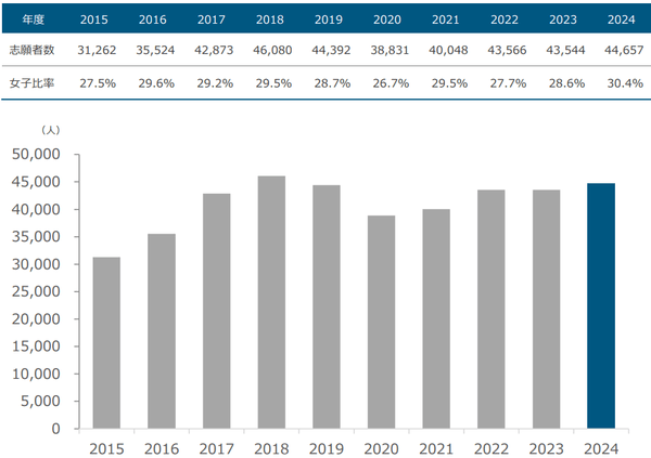 女子志願者数の推移（一般入試）