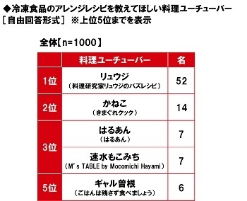 冷凍食品のアレンジレシピを教えてほしい料理ユーチューバー