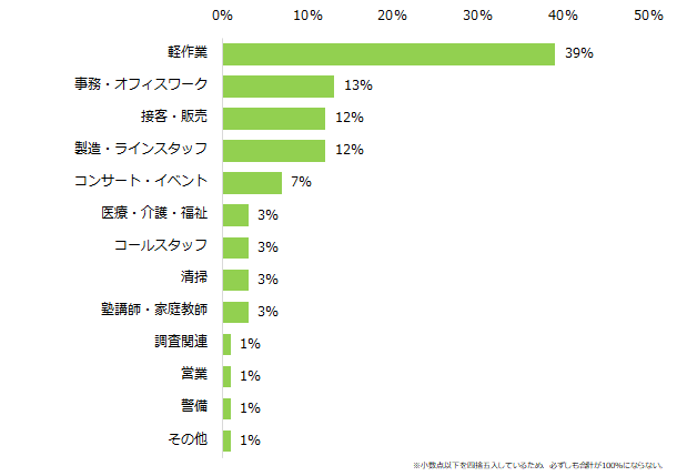 【図3】初めて登録制バイトに応募した際の職種は何でしたか？