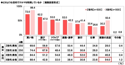 ホンダアクセス調べ　 一緒にドライブしたい芸能人　 Z世代の男性回答1位「広瀬すずさん」、 Z世代の女性回答1位「平野紫耀さん」、 X世代の男性回答1位「綾瀬はるかさん」、 X世代の女性回答1位「明石家さんまさん」