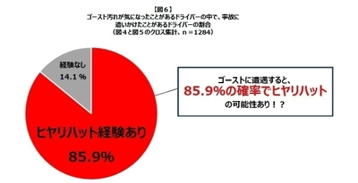 実は危ないクルマの汚れに新常識。 運転中に「ゴーストを見た。」は8割超え？ “ゴースト汚れ”を見たら、5人に1人がヒヤリハット！