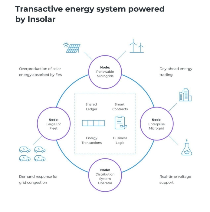トランザクティブエナジーシステム