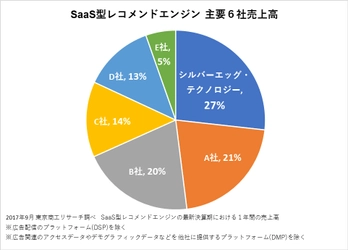 シルバーエッグ・テクノロジー、 「SaaS型レコメンドエンジンの売上高」調査で国内第1位を獲得