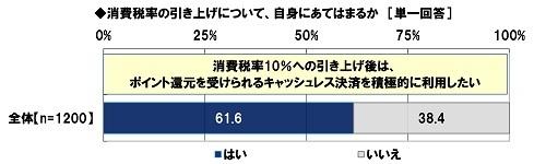 消費税率10%への引き上げ後はポイント還元を受けられるキャッシュレス決済を積極的に利用したいか