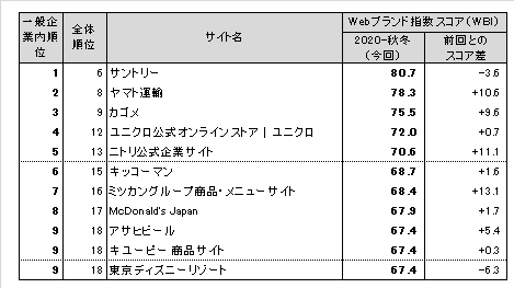 図表2●　【一般企業編(ネット専業企業除く)】Webブランド指数ランキングトップ10