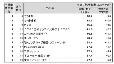 図表2● 【一般企業編(ネット専業企業除く)】Webブランド指数ランキングトップ10