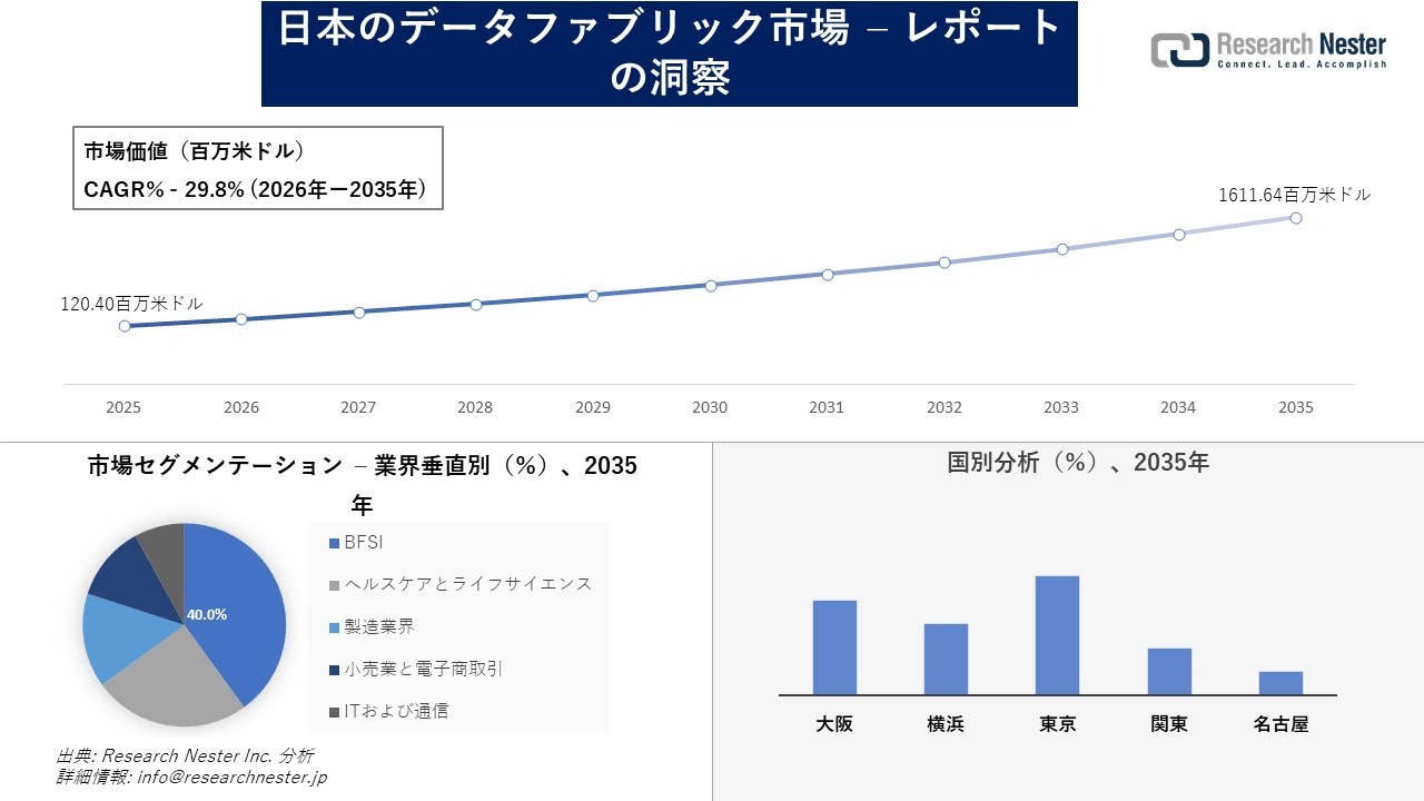 日本のデータファブリック市場調査の発展、傾向、需要、成長分析および予測2026―2035年