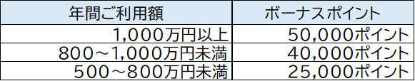 年間ご利用額に応じたボーナスポイント