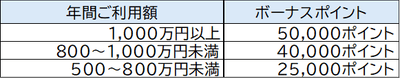 年間ご利用額に応じたボーナスポイント