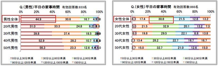 平日の家事時間