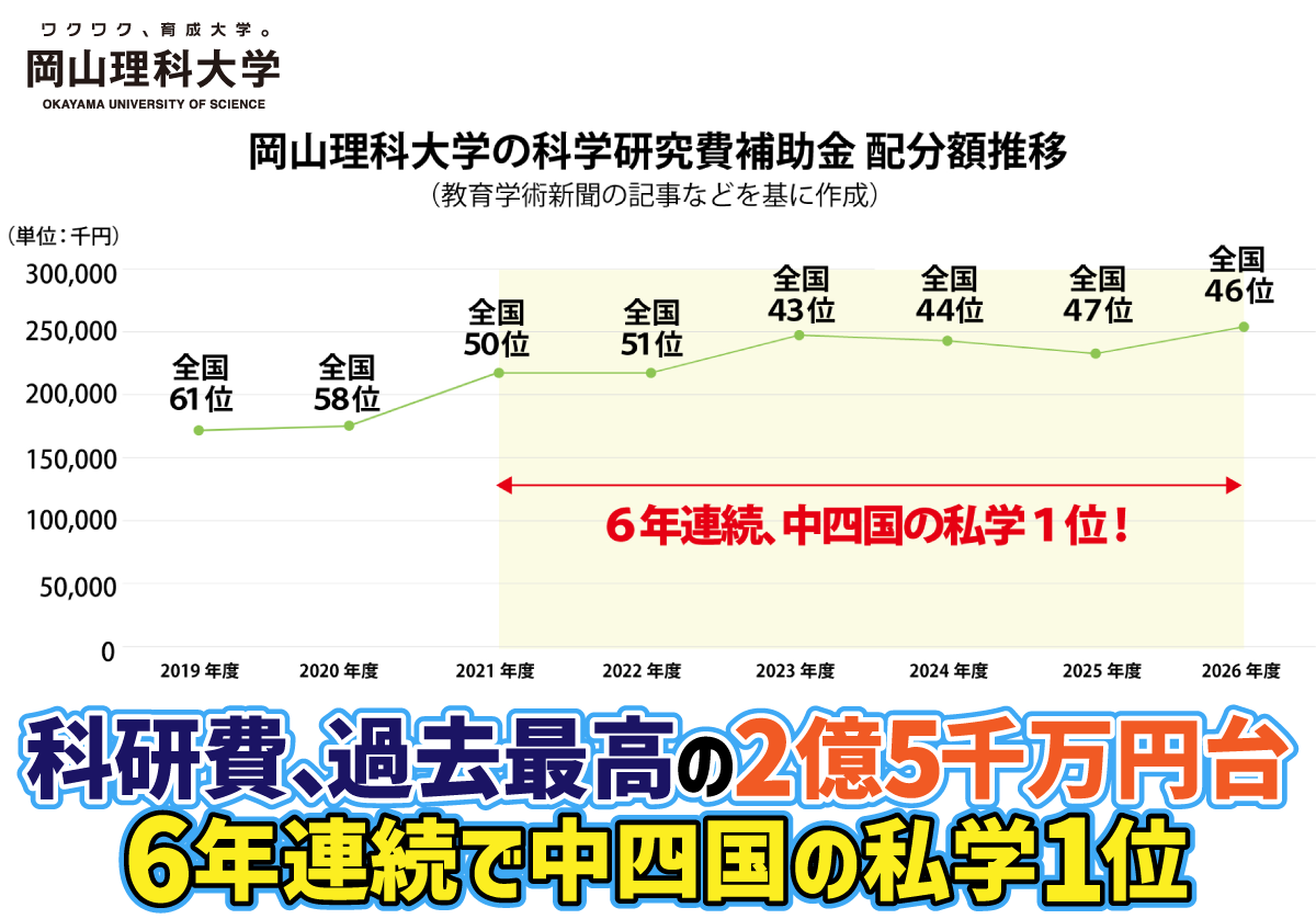 【岡山理科大学】科研費、過去最高の2億5千万円台/6年連続で中四国の私学1位