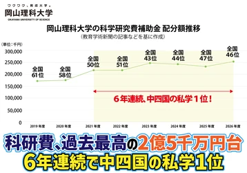 【岡山理科大学】科研費、過去最高の2億5千万円台／6年連続で中四国の私学1位