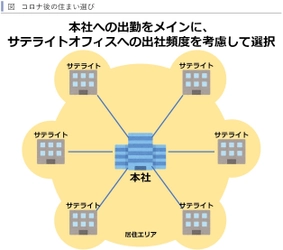 コロナ後の働き方と住まい選びはどのように変化するか　 ～コロナ後の首都圏住宅市場の見通し(後編)　 ～賃貸住宅市場レポート　 首都圏版・関西圏・中京圏・福岡県版　2021年8月～