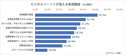 企業の抱える営業上の悩み1位は「新規顧客開拓」　 労働人口減少、長時間労働抑制のなかで いかに売上を伸ばすかが課題に