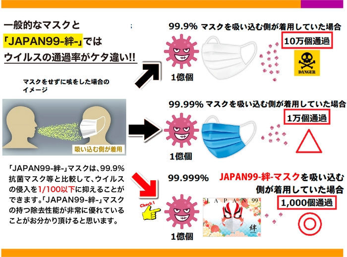 ウイルス通過率比較