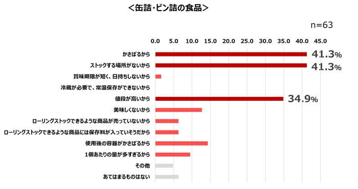 ローリングストックに関する意識調査参考グラフ1