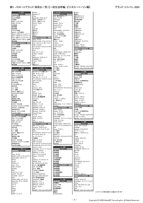 表7:ノミネートブランド(業種別一覧3)【一般生活者編、ビジネス・パーソン編】