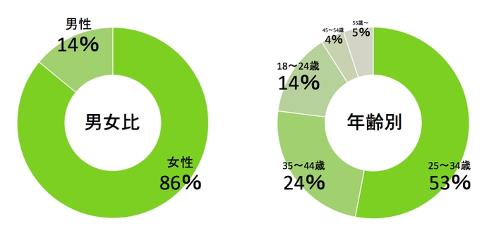 20代、30代の女性を中心に幅広い年代への拡がりを見せる。