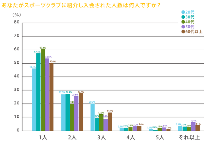 あなたかスポーツクラブに紹介し入会された人数は何人ですか？