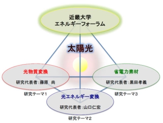 11/8（土）キックオフミーティング開催（近畿大学）「太陽光利用促進のためのエネルギーベストミックス研究拠点の形成」